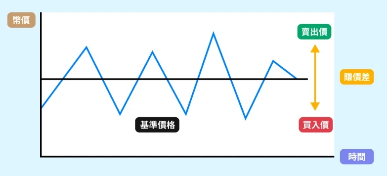 加密货币中性网格策略：震荡行情双向盈利指南