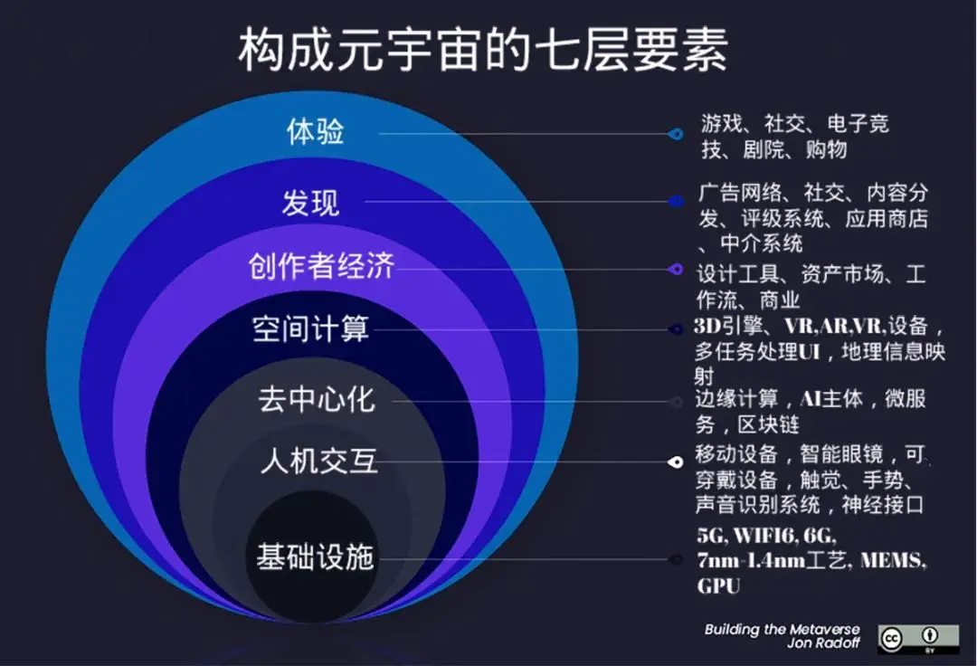 元宇宙：7层基本要素解析