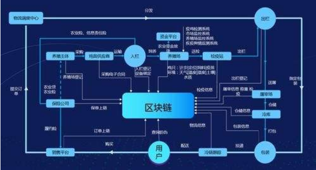 区块链溯源体现的三大特色