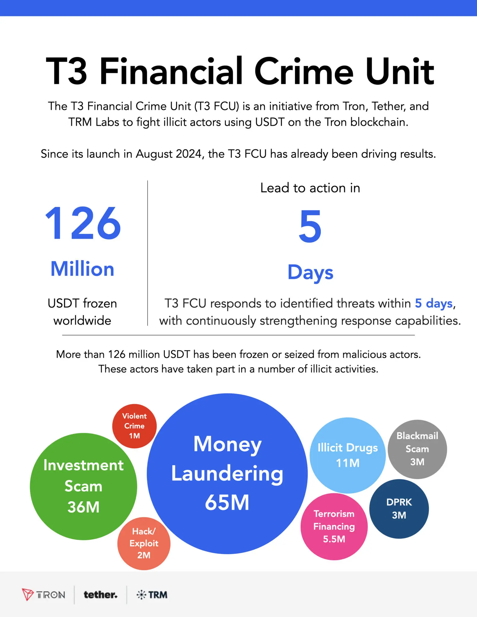 T3金融犯罪单位成立：冻结1亿美元犯罪资产重塑区块链安全